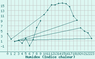 Courbe de l'humidex pour Locarno-Magadino
