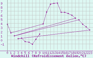 Courbe du refroidissement olien pour Saint-Nazaire-d