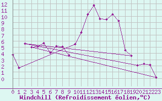 Courbe du refroidissement olien pour Saint-Girons (09)