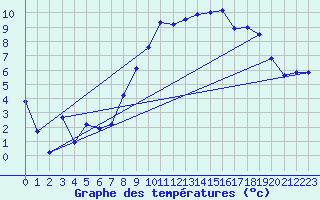 Courbe de tempratures pour Shap