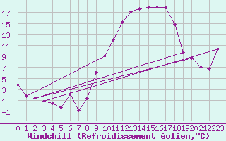 Courbe du refroidissement olien pour Viseu