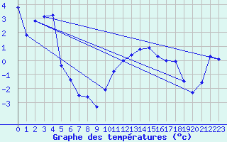 Courbe de tempratures pour Tain Range