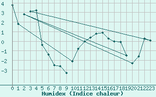 Courbe de l'humidex pour Tain Range