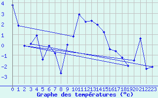 Courbe de tempratures pour Delsbo