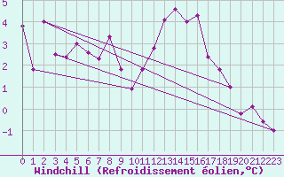 Courbe du refroidissement olien pour Artern