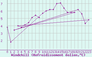 Courbe du refroidissement olien pour la bouée 62170