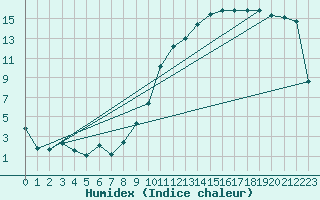 Courbe de l'humidex pour Landser (68)