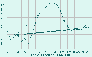 Courbe de l'humidex pour Orebro