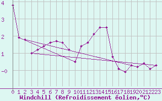 Courbe du refroidissement olien pour Cherbourg (50)