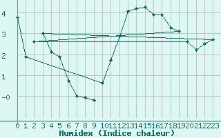 Courbe de l'humidex pour Blois (41)