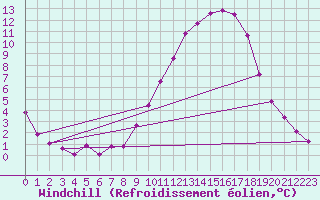 Courbe du refroidissement olien pour Beaucroissant (38)