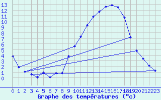 Courbe de tempratures pour Beaucroissant (38)