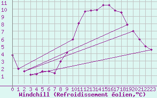 Courbe du refroidissement olien pour Bruxelles (Be)