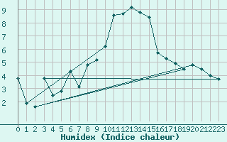 Courbe de l'humidex pour Engelberg