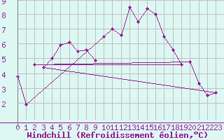 Courbe du refroidissement olien pour Lorient (56)