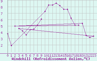 Courbe du refroidissement olien pour Straubing