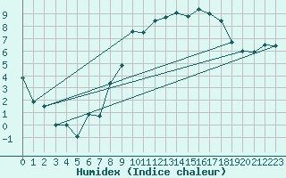 Courbe de l'humidex pour Prestwick Rnas