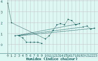 Courbe de l'humidex pour Milford Haven