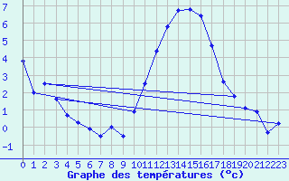 Courbe de tempratures pour Chteaudun (28)