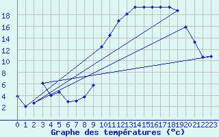 Courbe de tempratures pour Laqueuille (63)