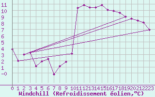 Courbe du refroidissement olien pour Lannion (22)