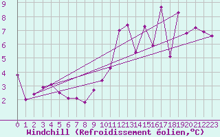 Courbe du refroidissement olien pour Anglars St-Flix(12)