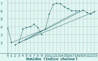 Courbe de l'humidex pour Chivres (Be)