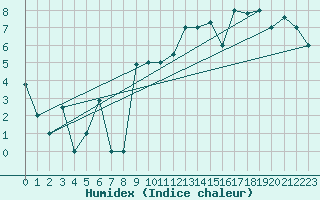 Courbe de l'humidex pour Akureyri