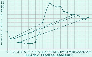 Courbe de l'humidex pour Cazats (33)