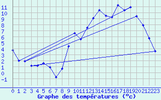 Courbe de tempratures pour Creil (60)