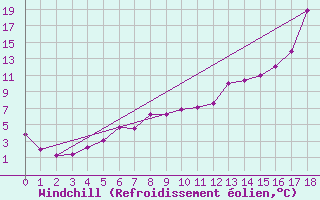 Courbe du refroidissement olien pour Truro, N. S.