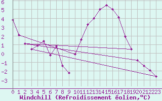 Courbe du refroidissement olien pour Sgur-le-Chteau (19)