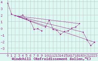 Courbe du refroidissement olien pour Auxerre-Perrigny (89)