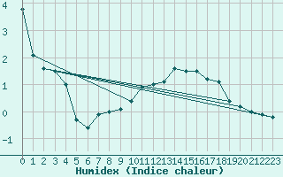 Courbe de l'humidex pour Bad Aussee