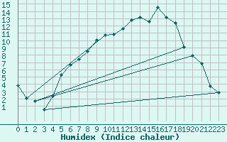 Courbe de l'humidex pour Sunne