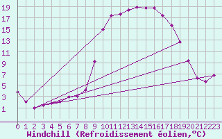 Courbe du refroidissement olien pour Saint-Amans (48)