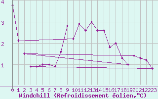Courbe du refroidissement olien pour Nyon-Changins (Sw)