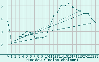 Courbe de l'humidex pour Carpentras (84)