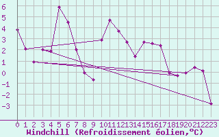 Courbe du refroidissement olien pour Lans-en-Vercors (38)