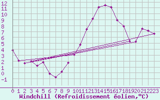 Courbe du refroidissement olien pour Nmes - Garons (30)