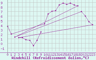 Courbe du refroidissement olien pour Toussus-le-Noble (78)