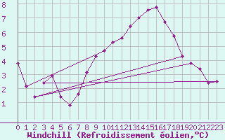 Courbe du refroidissement olien pour Chivenor