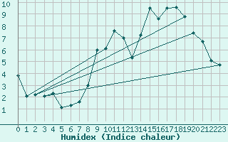 Courbe de l'humidex pour Munte (Be)