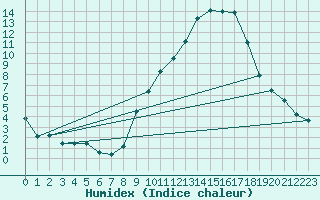 Courbe de l'humidex pour Chambry / Aix-Les-Bains (73)