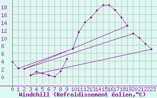 Courbe du refroidissement olien pour Salamanca