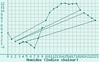 Courbe de l'humidex pour Puzeaux (80)