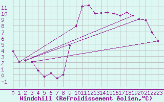 Courbe du refroidissement olien pour Le Touquet (62)