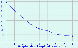 Courbe de tempratures pour Saffr (44)