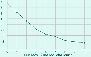 Courbe de l'humidex pour Saffr (44)