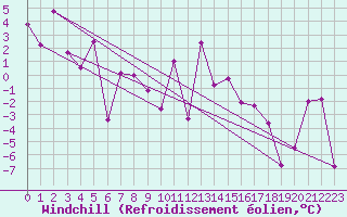 Courbe du refroidissement olien pour Scuol